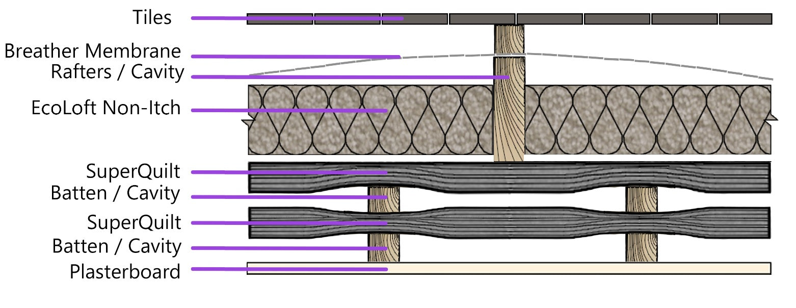 TrioQuilt Roof Insulation 0.15 System
