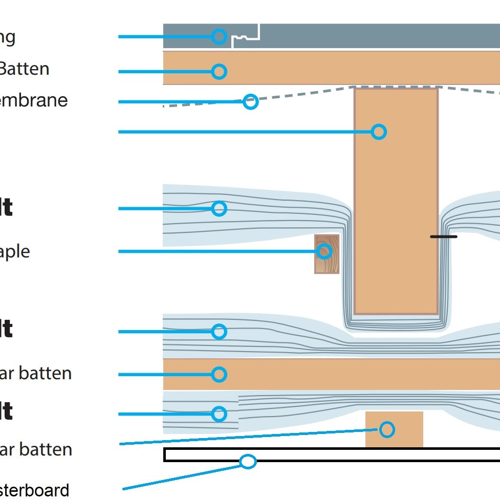 SuperQuilt Triple Layer 0.15 Roof System